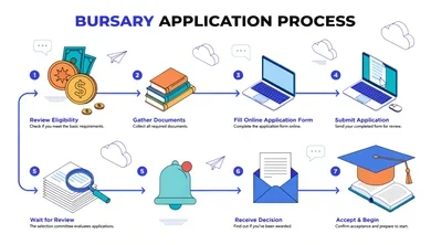 Engineering Bursaries 2026 in South Africa: Your Future Starts Now